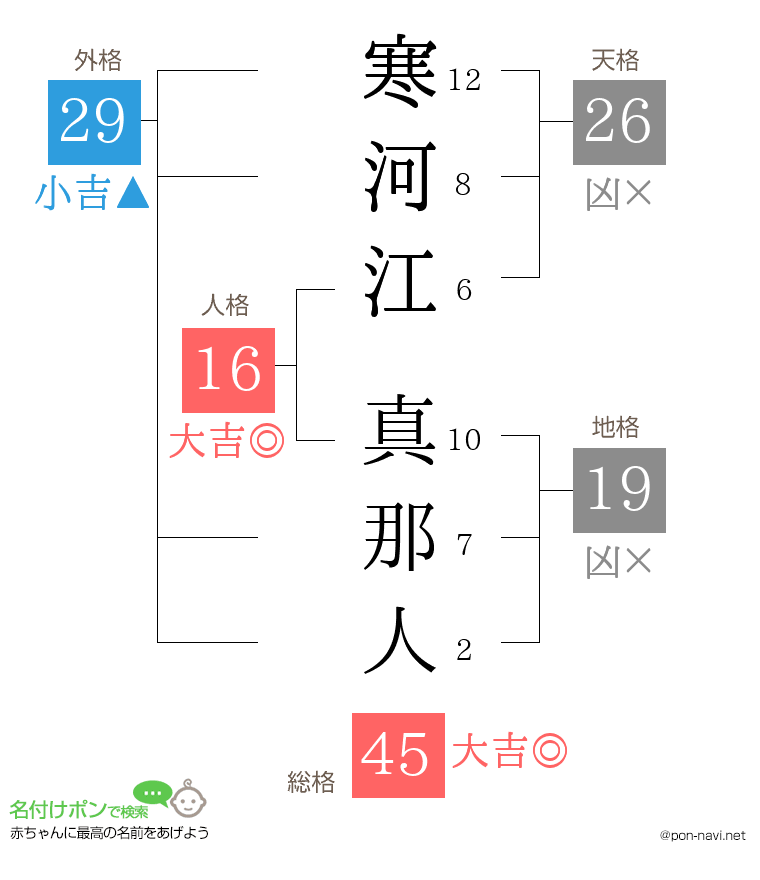 寒河江 真那人さんの姓名判断結果