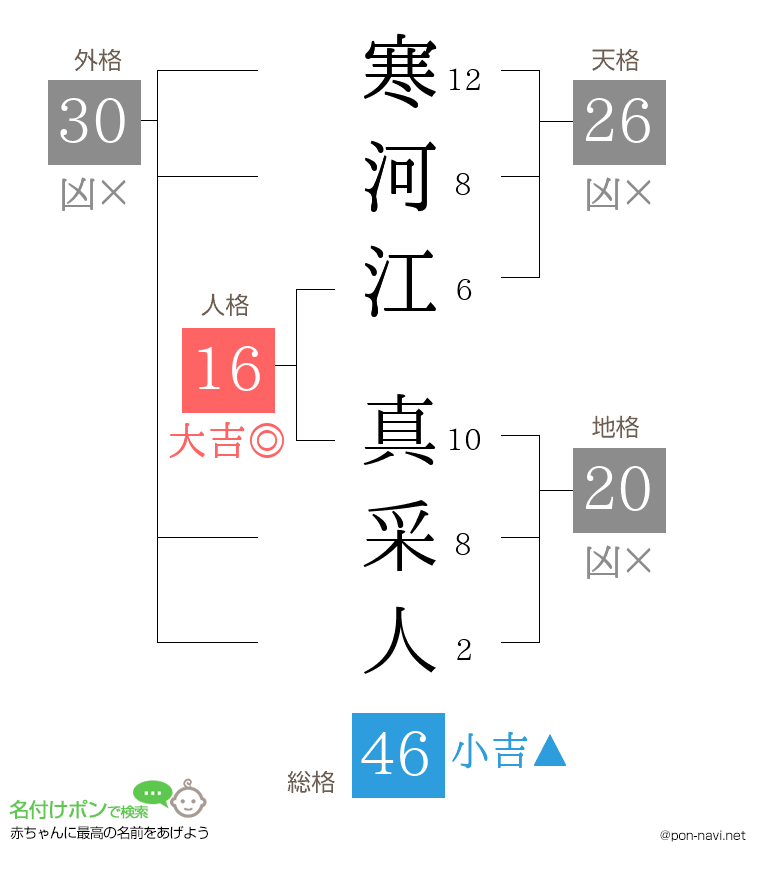 寒河江 真采人さんの姓名判断結果