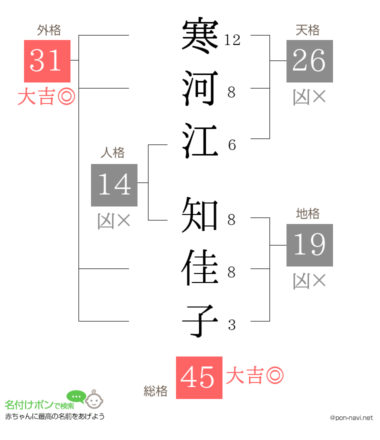 寒河江 知佳子さんの姓名判断結果