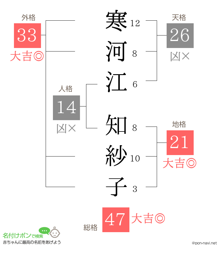 寒河江 知紗子さんの姓名判断結果