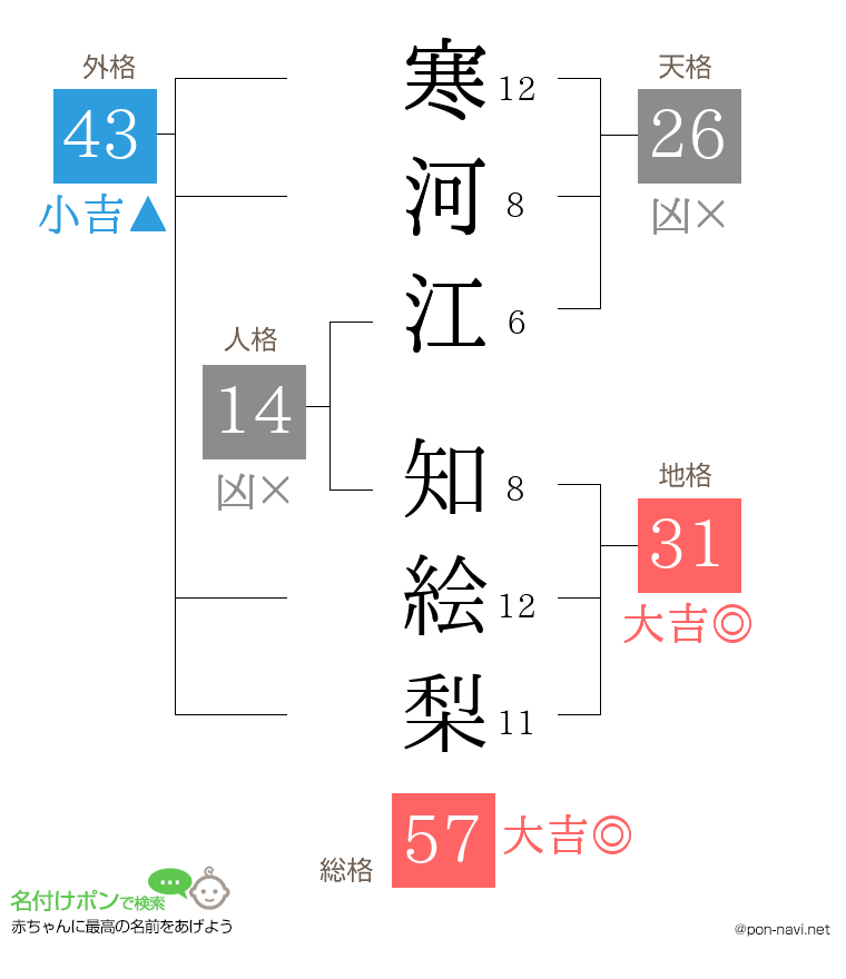 寒河江 知絵梨さんの姓名判断結果