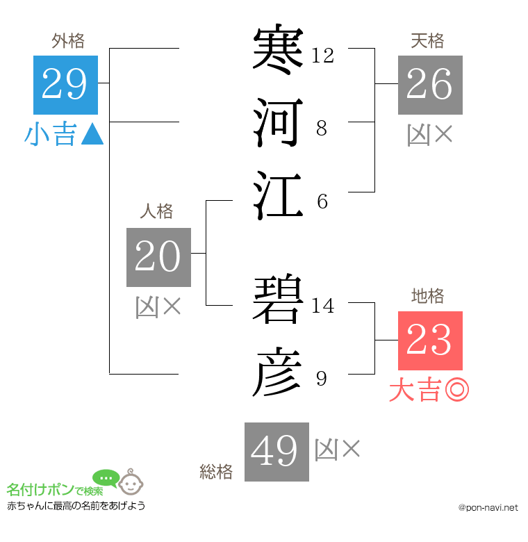 寒河江 碧彦さんの姓名判断結果
