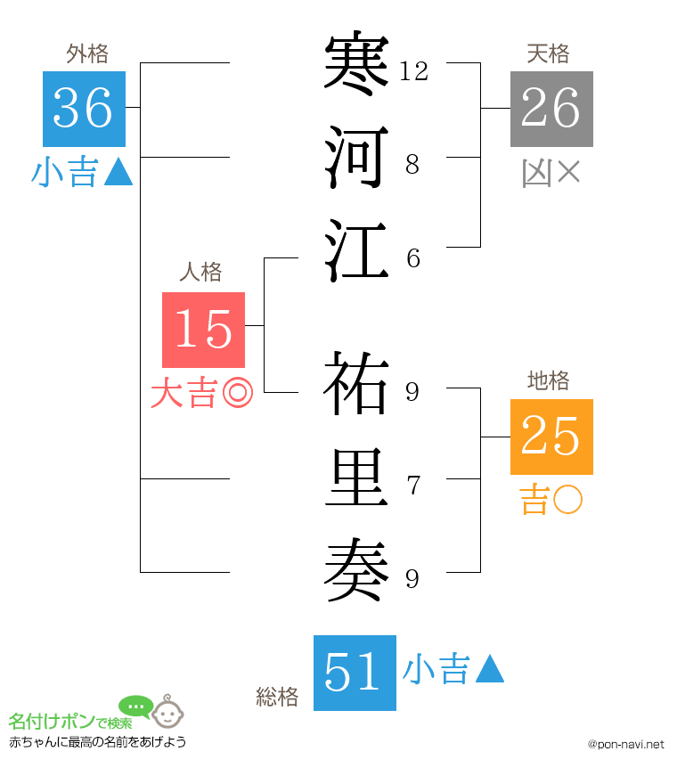寒河江 祐里奏さんの姓名判断結果