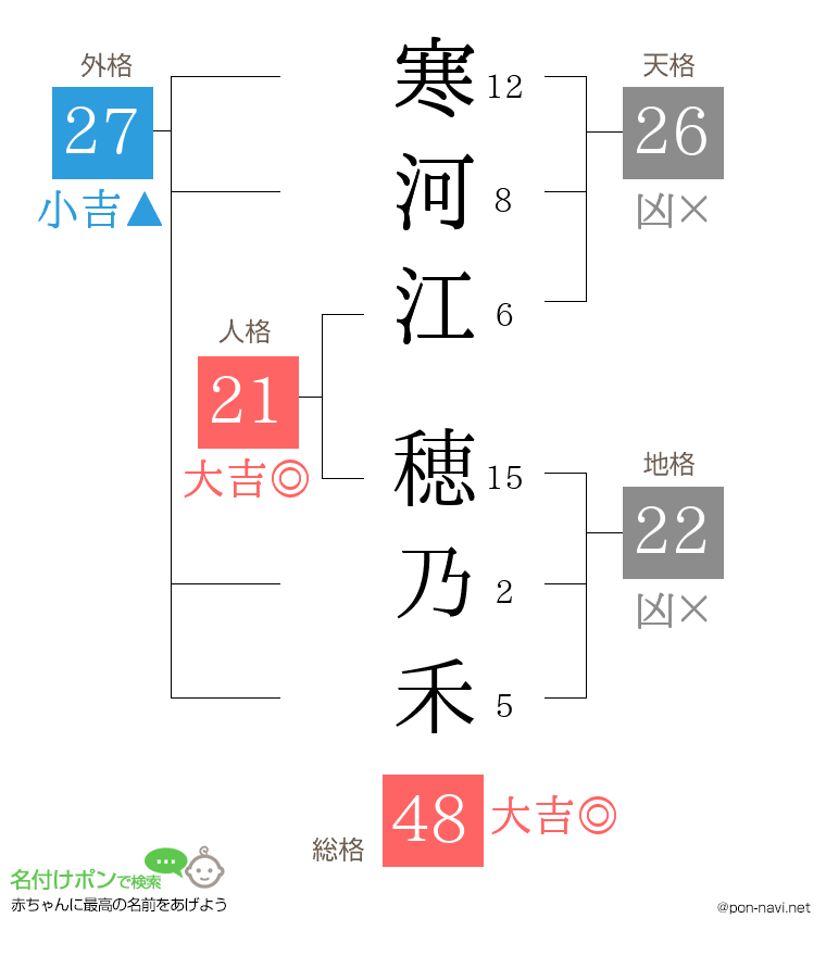 寒河江 穂乃禾さんの姓名判断結果