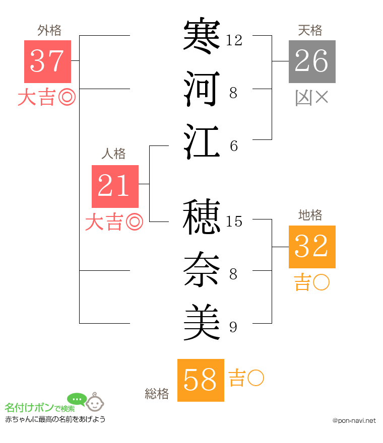 寒河江 穂奈美さんの姓名判断結果