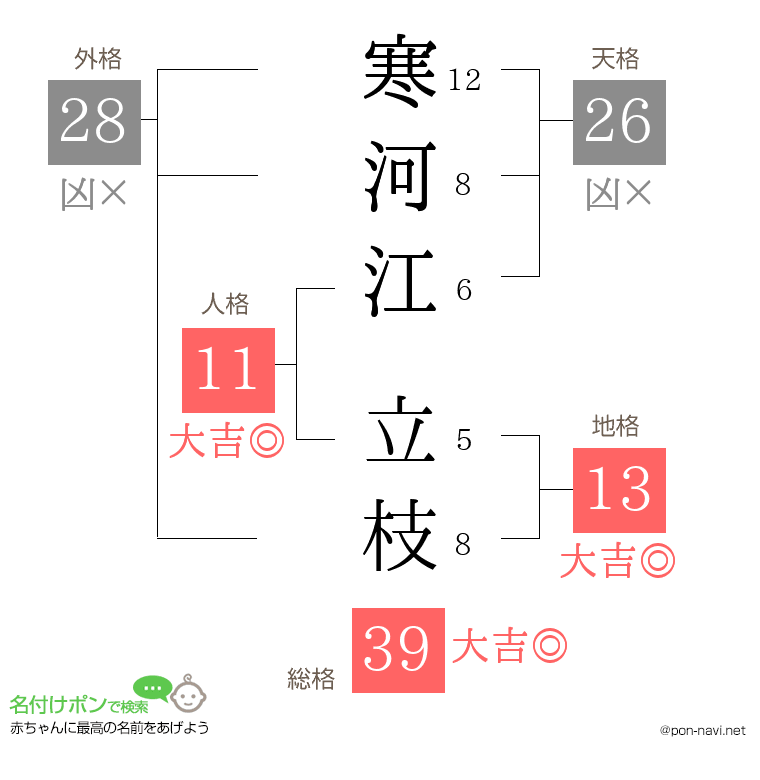 寒河江 立枝さんの姓名判断結果