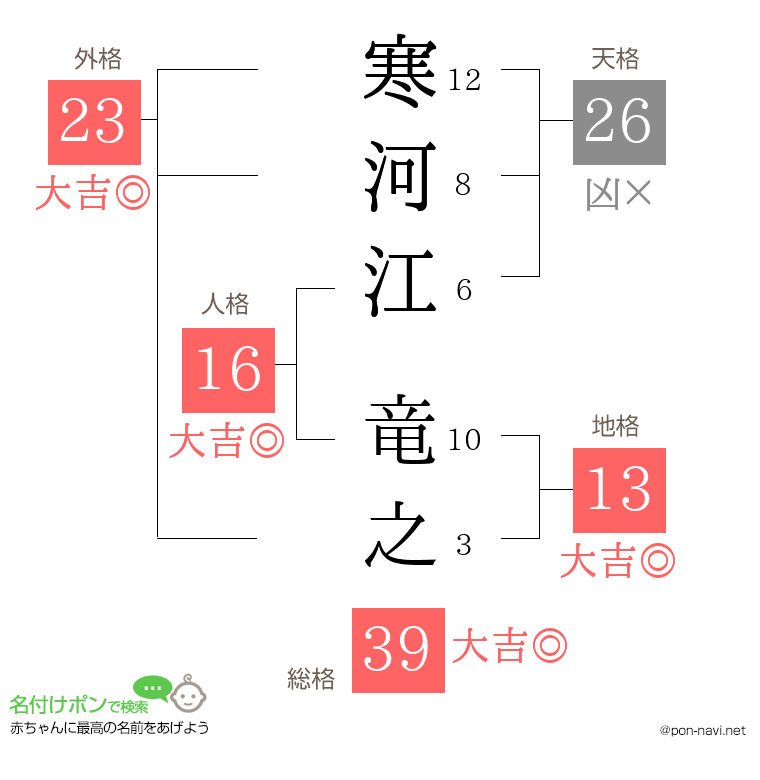 寒河江 竜之さんの姓名判断結果