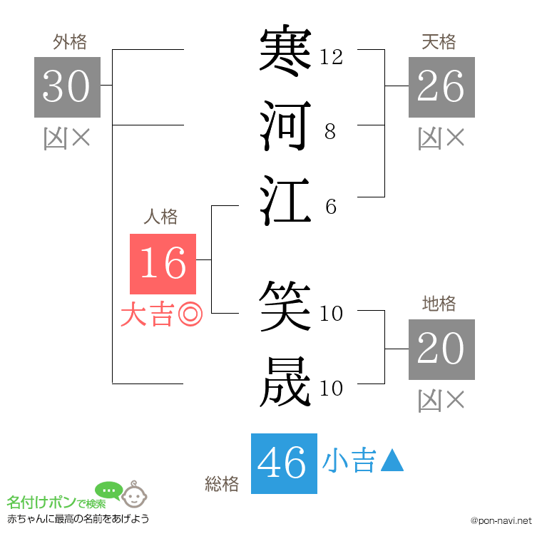 寒河江 笑晟さんの姓名判断結果