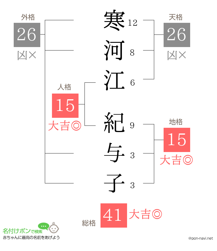 寒河江 紀与子さんの姓名判断結果