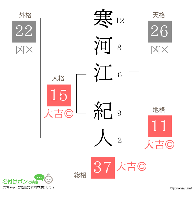 寒河江 紀人さんの姓名判断結果