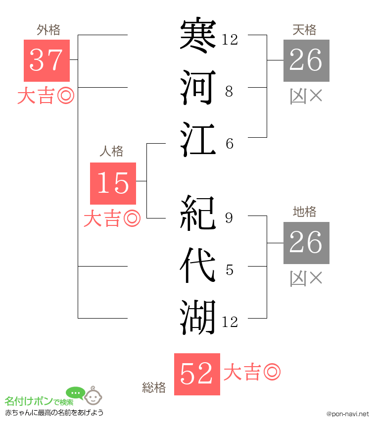 寒河江 紀代湖さんの姓名判断結果