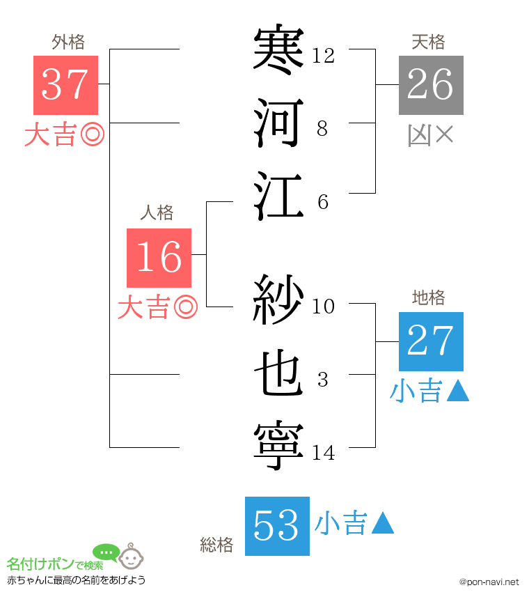 寒河江 紗也寧さんの姓名判断結果