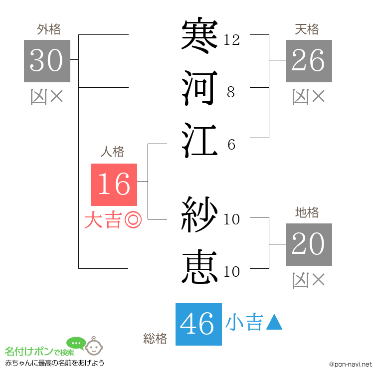 寒河江 紗恵さんの姓名判断結果