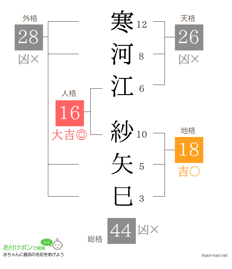 寒河江 紗矢巳さんの姓名判断結果