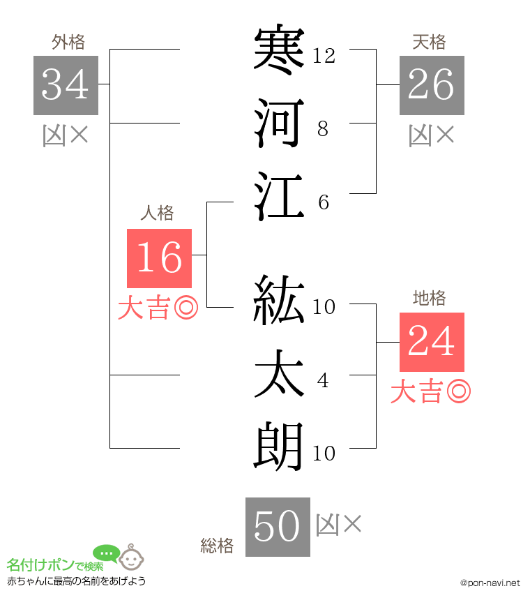 寒河江 紘太朗さんの姓名判断結果