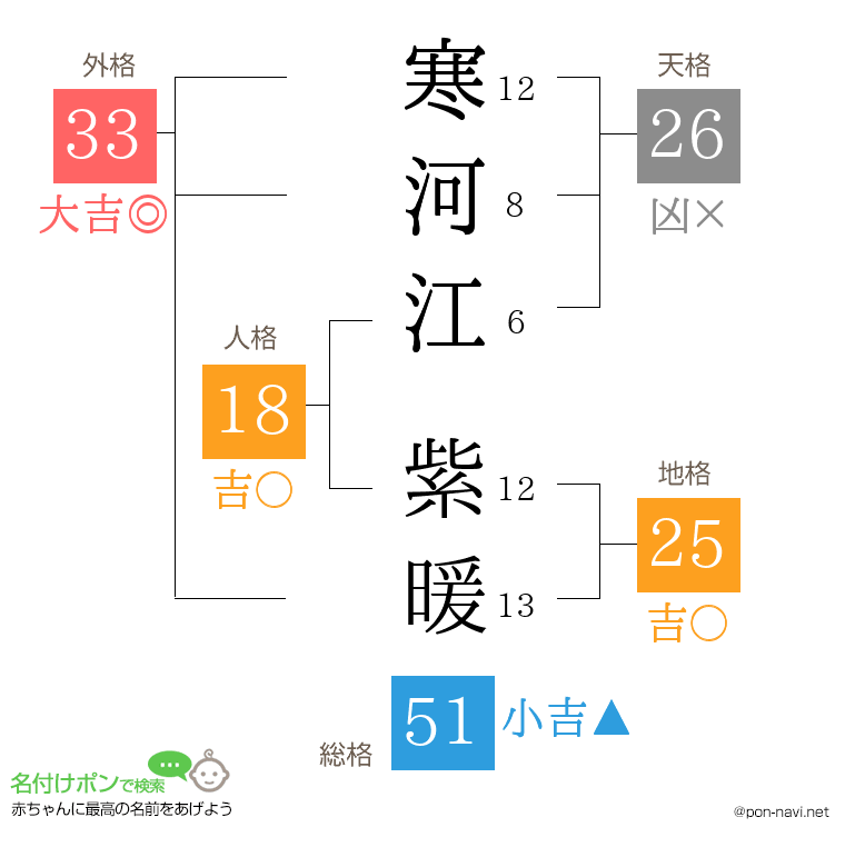 寒河江 紫暖さんの姓名判断結果