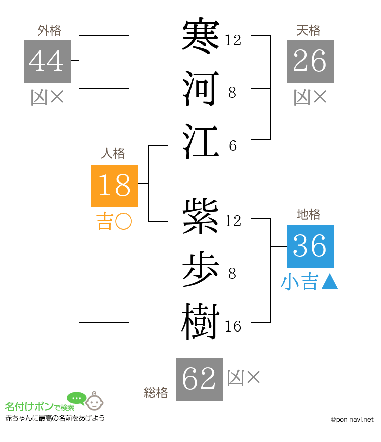 寒河江 紫歩樹さんの姓名判断結果