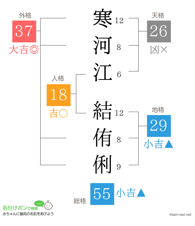 寒河江 結侑俐さんの姓名判断結果