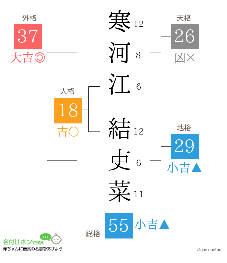 寒河江 結吏菜さんの姓名判断結果