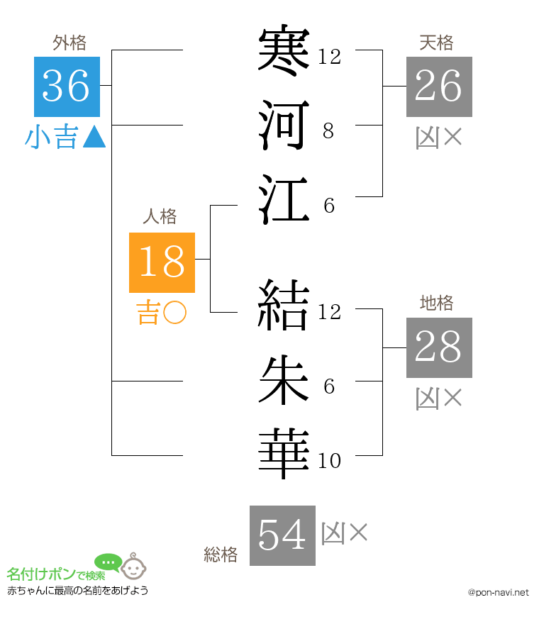 寒河江 結朱華さんの姓名判断結果
