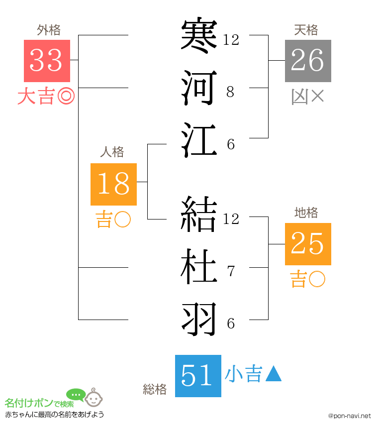 寒河江 結杜羽さんの姓名判断結果