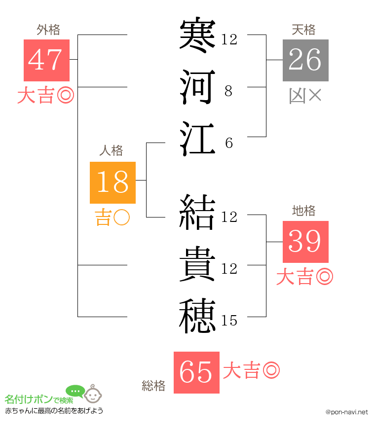 寒河江 結貴穂さんの姓名判断結果