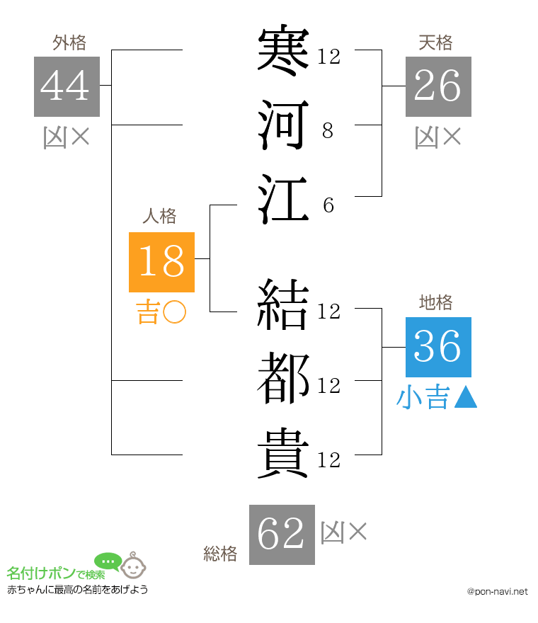 寒河江 結都貴さんの姓名判断結果