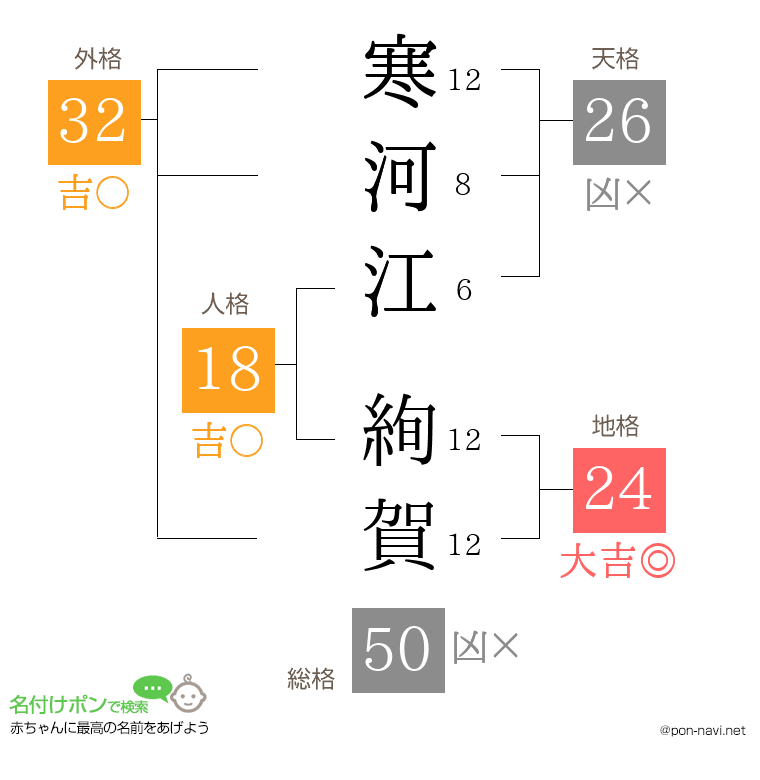 寒河江 絢賀さんの姓名判断結果