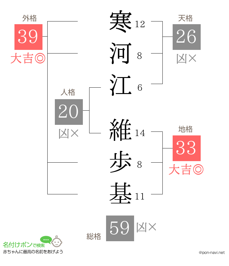 寒河江 維歩基さんの姓名判断結果