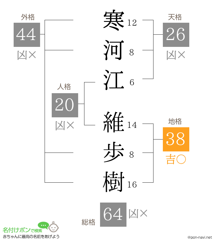 寒河江 維歩樹さんの姓名判断結果