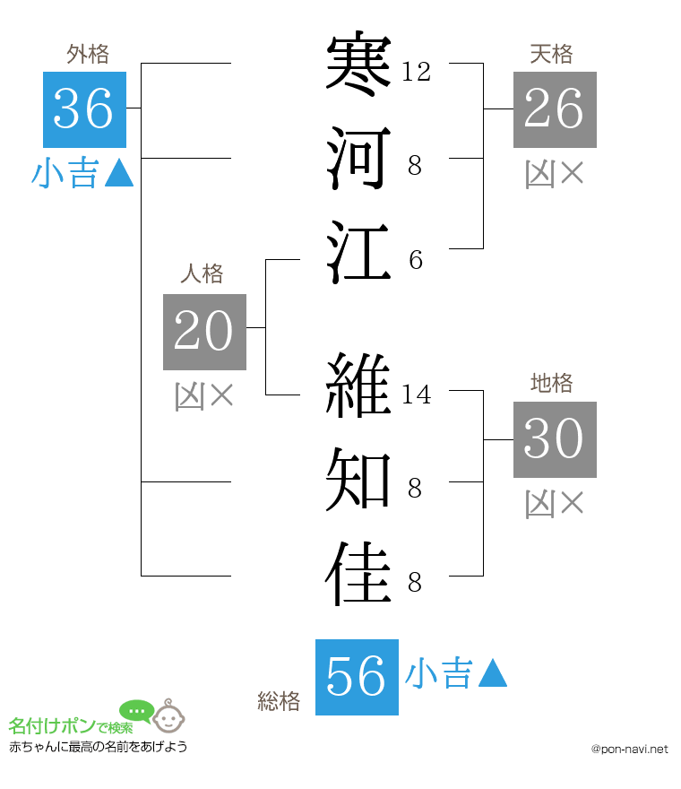 寒河江 維知佳さんの姓名判断結果
