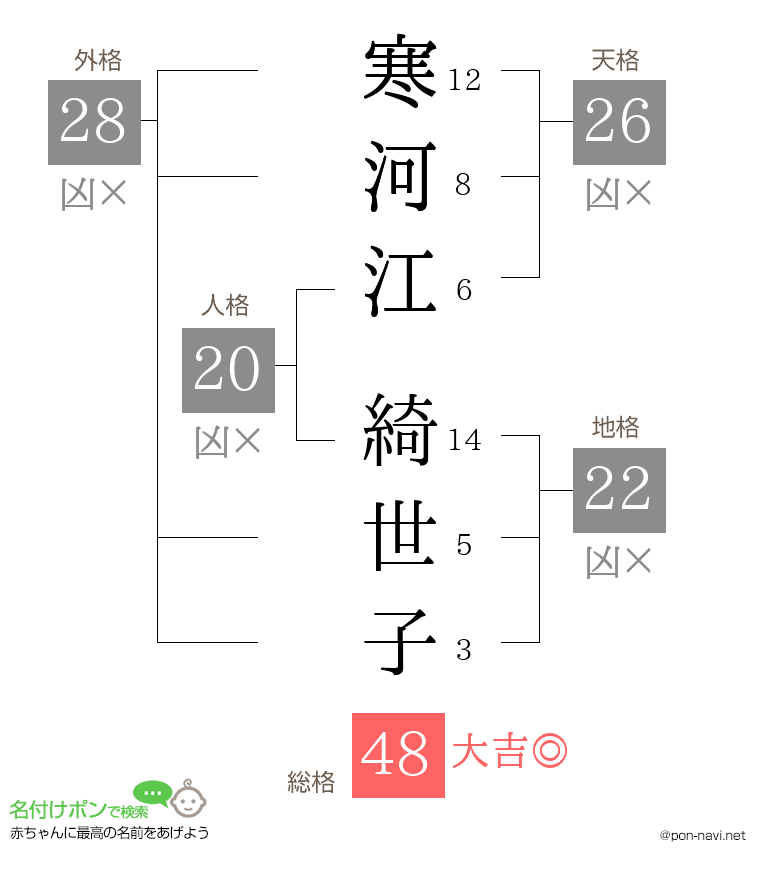 寒河江 綺世子さんの姓名判断結果