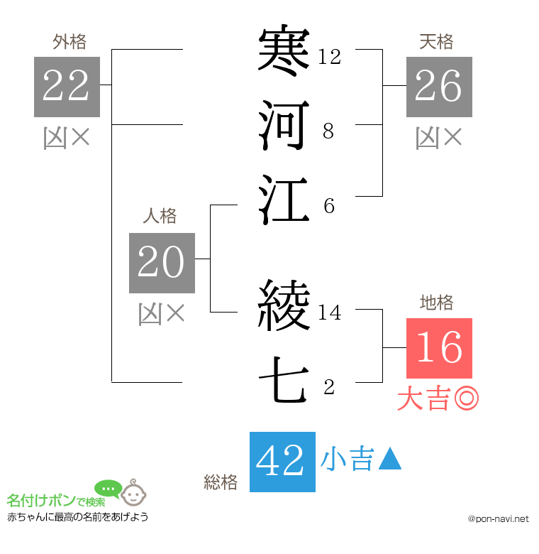 寒河江 綾七さんの姓名判断結果