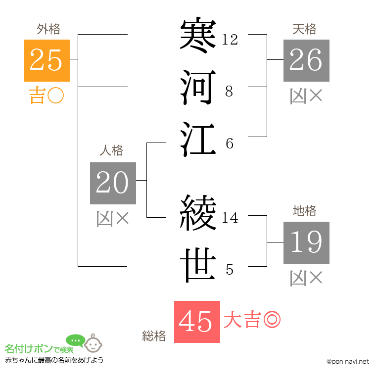 寒河江 綾世さんの姓名判断結果