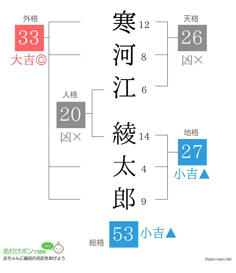 寒河江 綾太郎さんの姓名判断結果