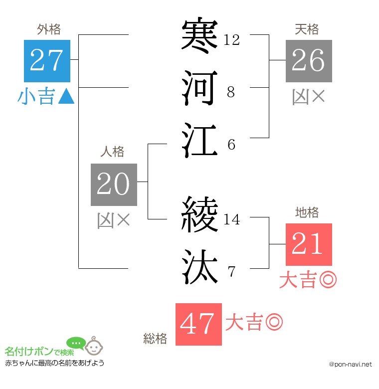 寒河江 綾汰さんの姓名判断結果