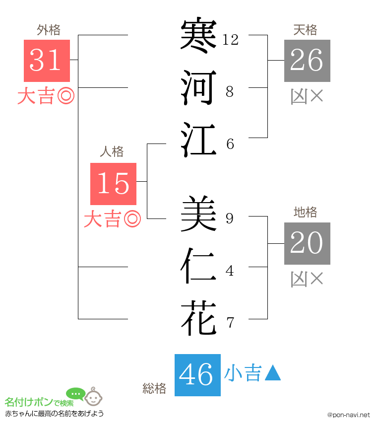 寒河江 美仁花さんの姓名判断結果