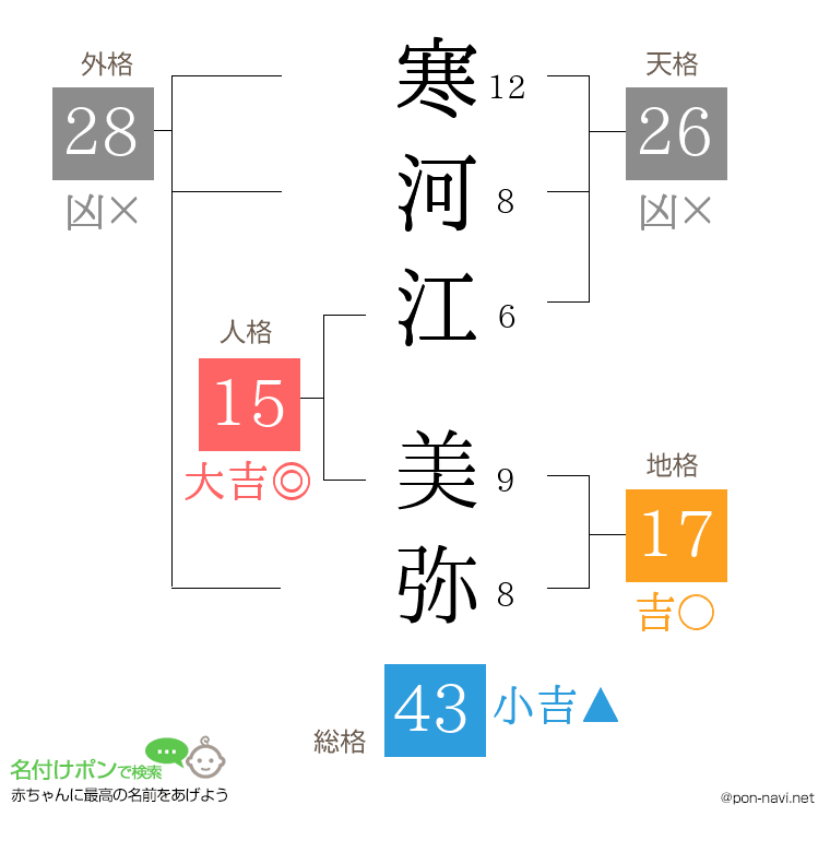 寒河江 美弥さんの姓名判断結果