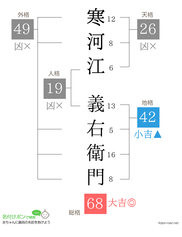 寒河江 義右衛門さんの姓名判断結果