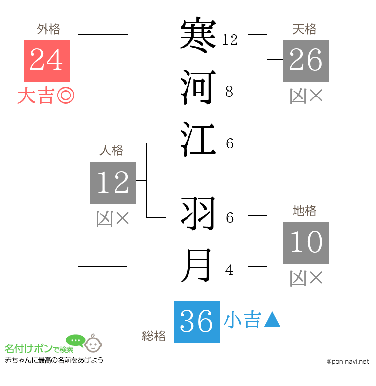 寒河江 羽月さんの姓名判断結果