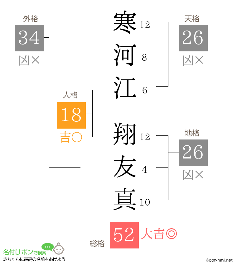 寒河江 翔友真さんの姓名判断結果