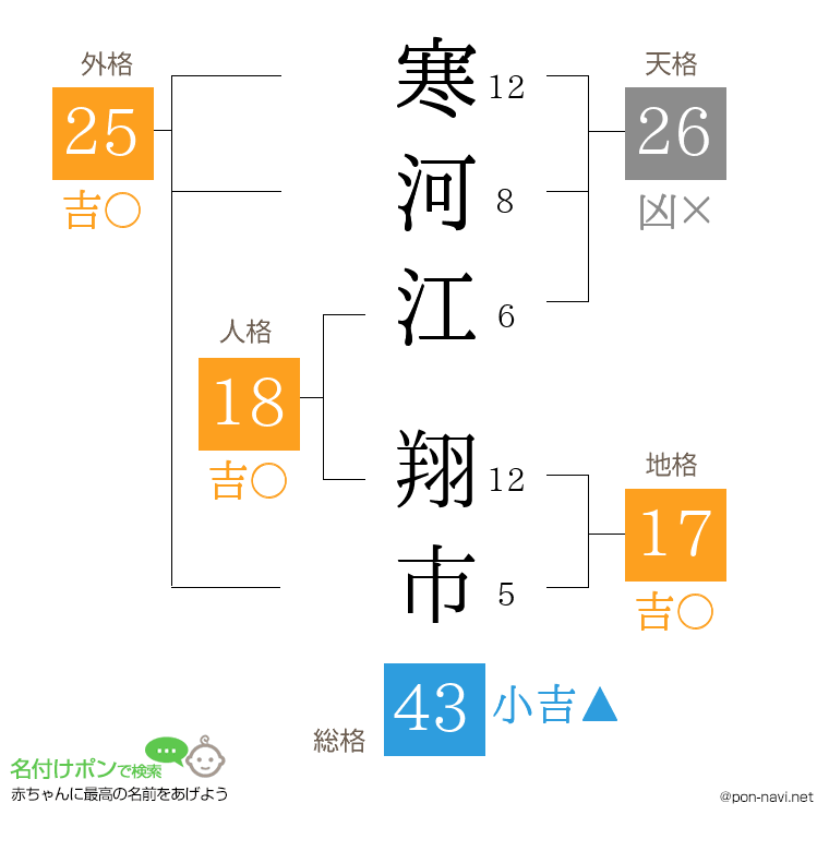 寒河江 翔市さんの姓名判断結果
