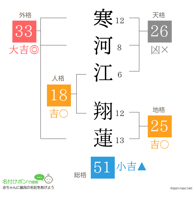 寒河江 翔蓮さんの姓名判断結果