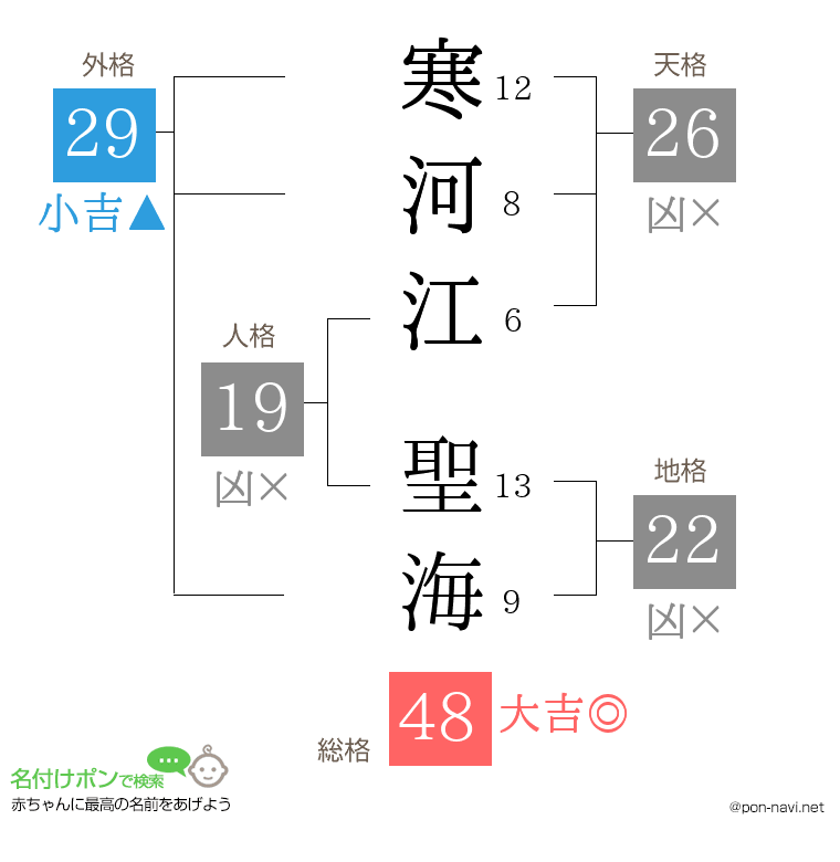 寒河江 聖海さんの姓名判断結果