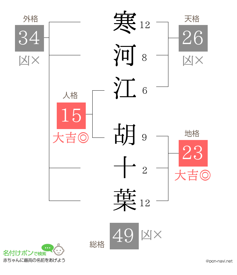 寒河江 胡十葉さんの姓名判断結果
