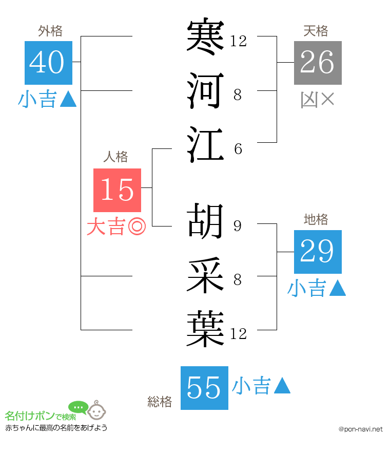寒河江 胡采葉さんの姓名判断結果