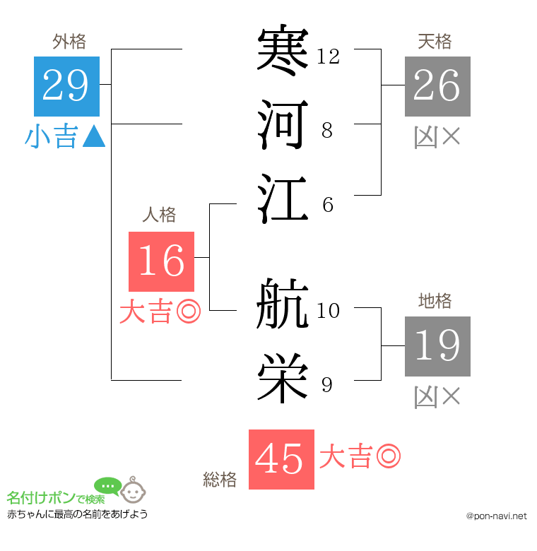 寒河江 航栄さんの姓名判断結果