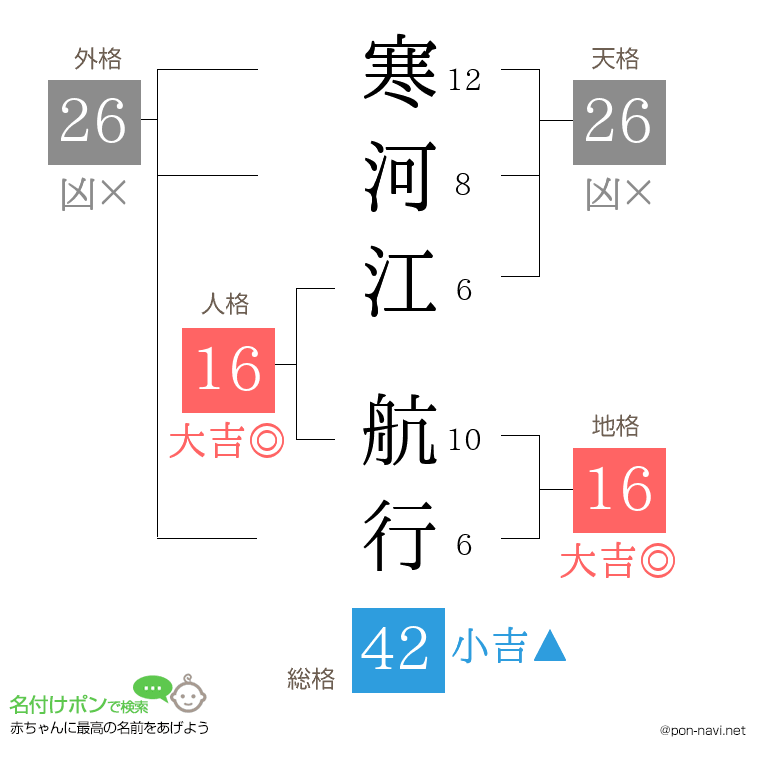 寒河江 航行さんの姓名判断結果