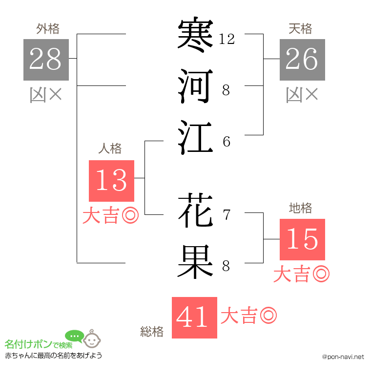 寒河江 花果さんの姓名判断結果
