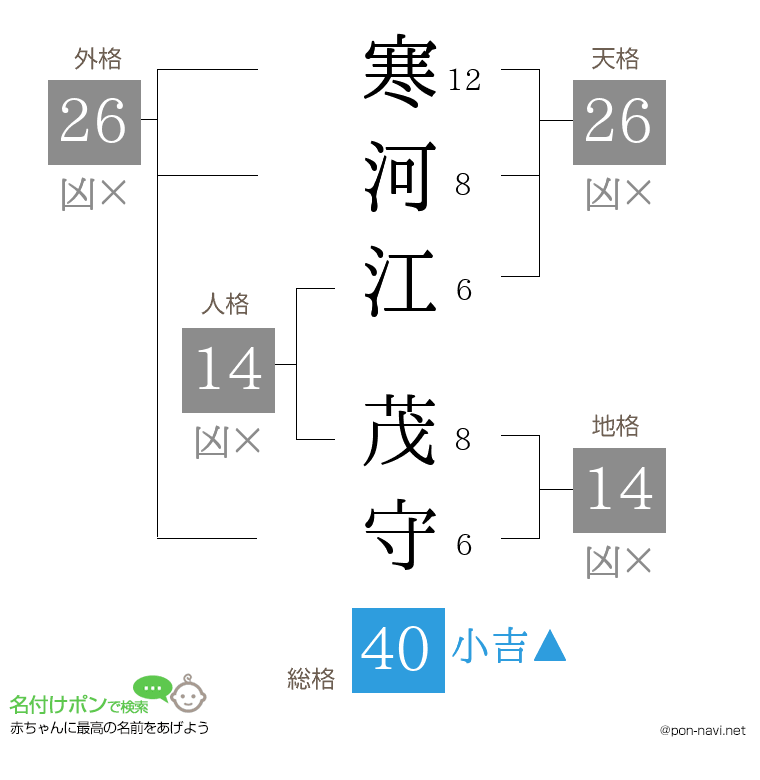 寒河江 茂守さんの姓名判断結果